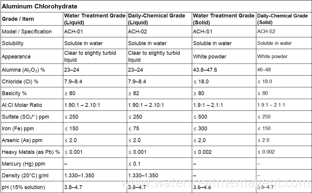 Aluminum Chlorohydrate